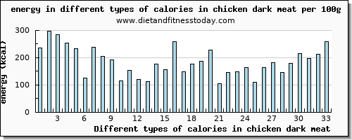 calories in chicken dark meat energy per 100g